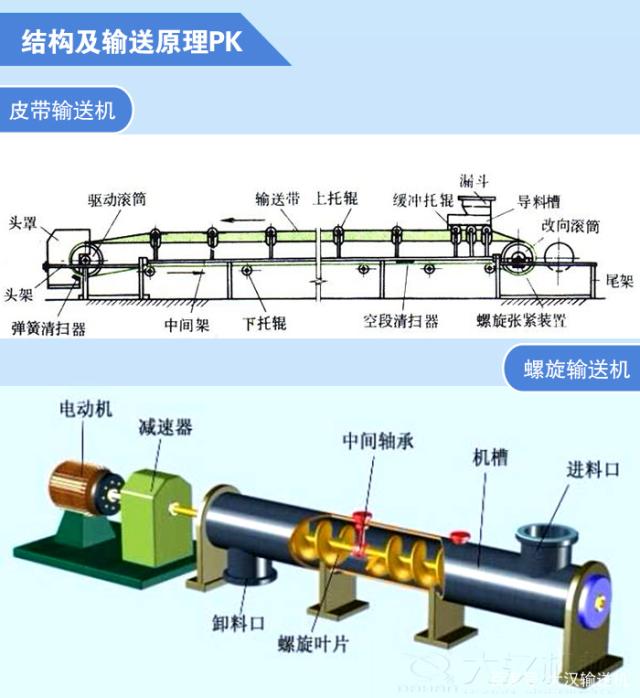 螺旋輸送機和皮帶輸送機的區(qū)別？