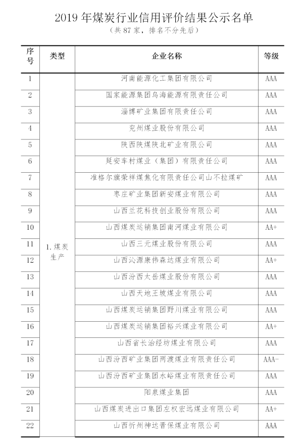 2019年煤炭行業(yè)企業(yè)信用評價名單