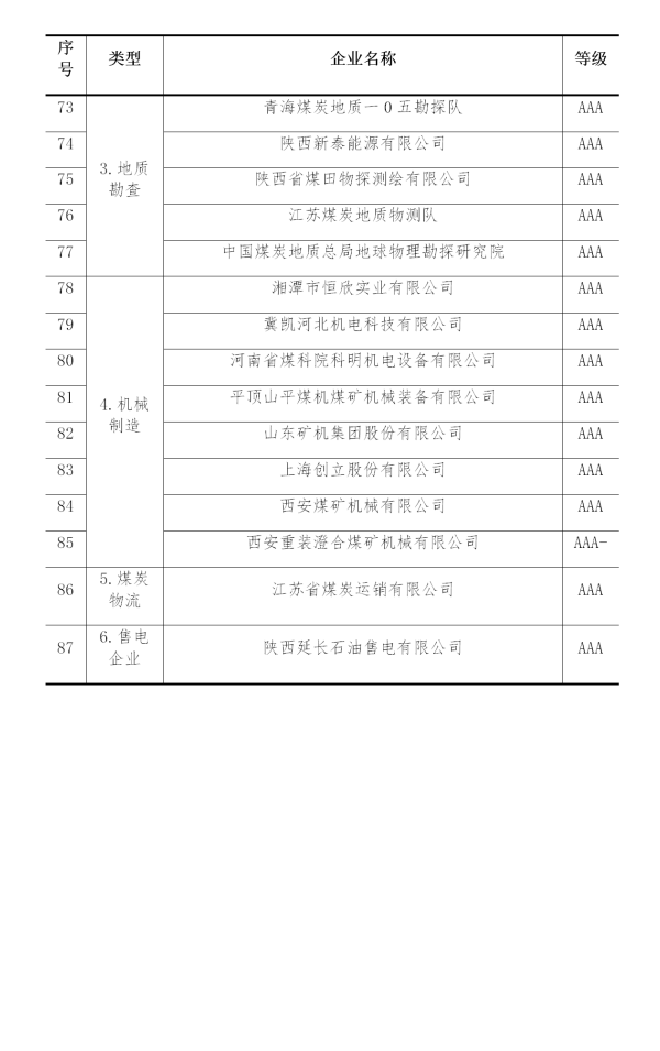 2019年煤炭行業(yè)企業(yè)信用評價名單