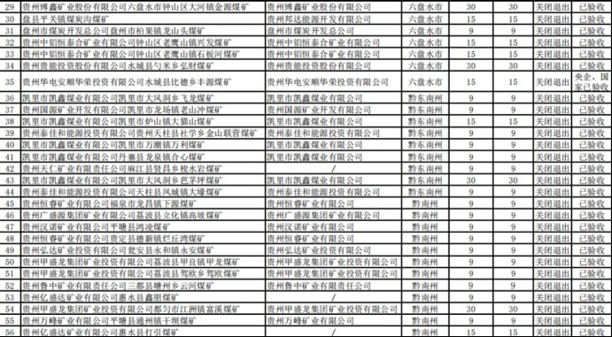 2019貴州累計完成煤礦關閉81處 去產(chǎn)能1266萬噸