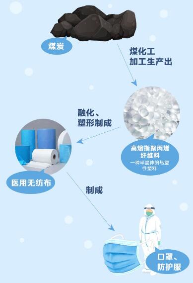 國家能源集團用煤炭生產(chǎn)出口罩原料
