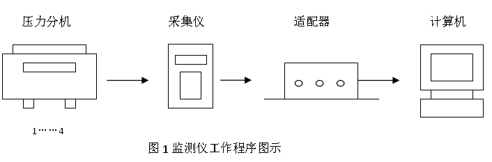 礦用本安型數(shù)字壓力計 綜采支架數(shù)顯測壓表