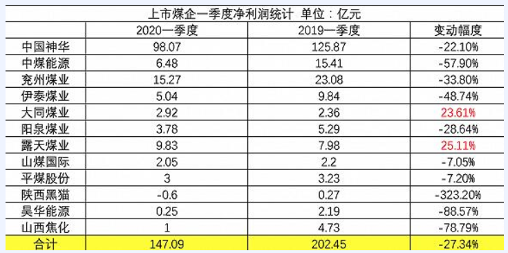 一季度12家上市煤企大同煤業(yè)、露天煤業(yè)實現(xiàn)正增長