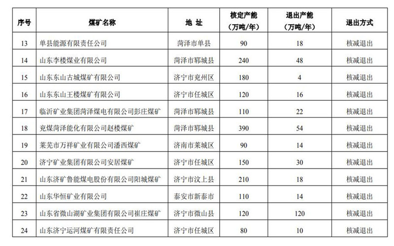 2019年山東關(guān)退煤礦4處、化解過剩產(chǎn)能875萬噸