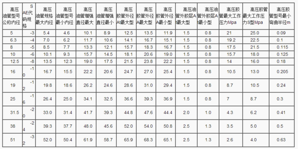 高壓膠管的規(guī)格是怎么劃分的？
