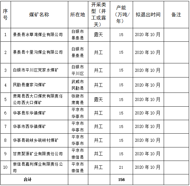 2020年甘肅省計劃關(guān)閉退出煤礦10處、產(chǎn)能156萬噸