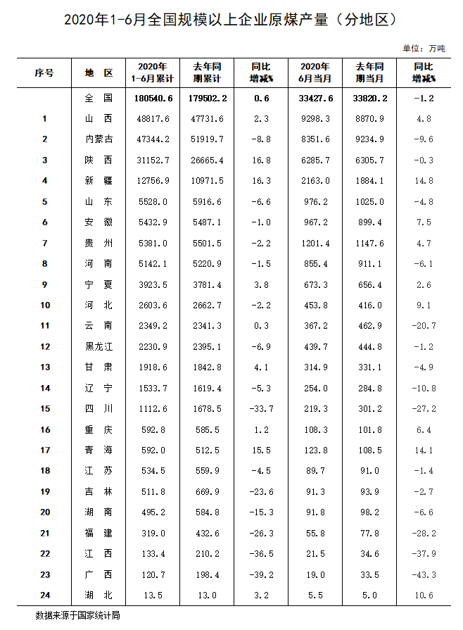 2020年上半年山西、內(nèi)蒙古、陜西原煤產(chǎn)量排名前三