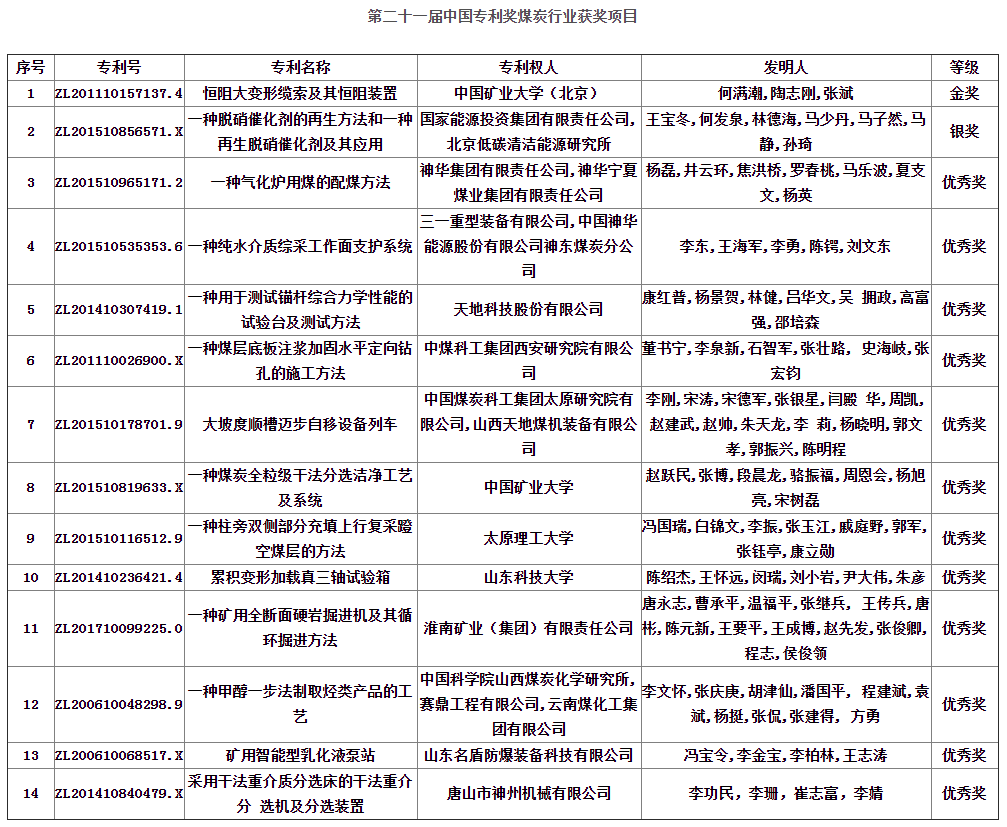 煤炭行業(yè)14項專利榮獲第二十一屆中國專利獎