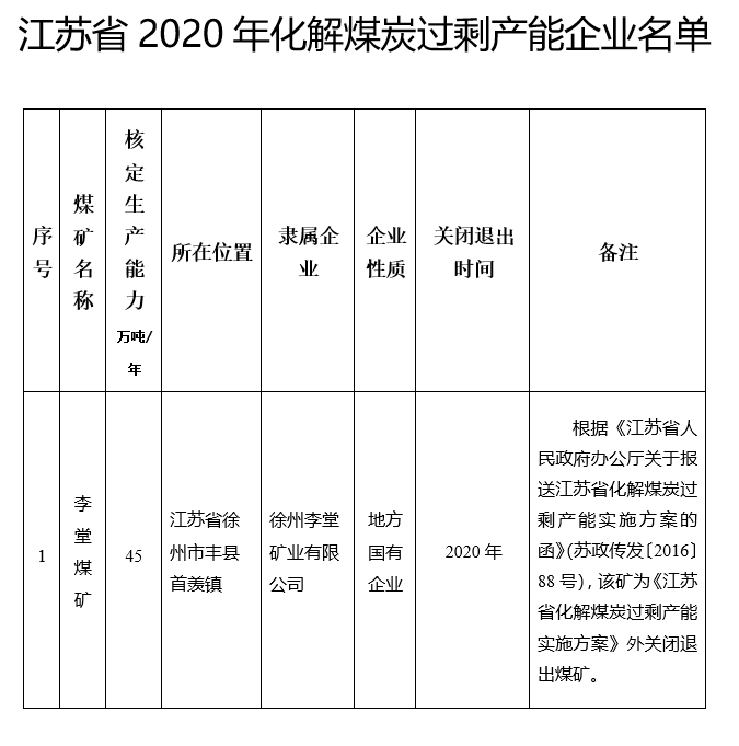 江蘇省再退出一處煤礦 生產礦井僅剩5處