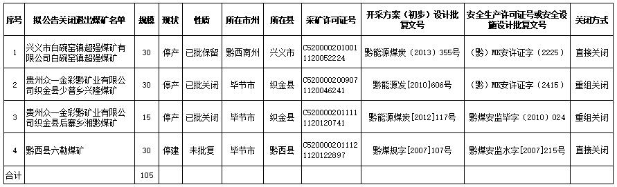 貴州省2020年度擬關(guān)閉退出煤礦名單（第七批）