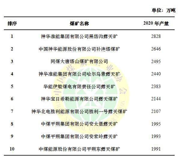 2020年全國(guó)十大煤礦產(chǎn)量排名出爐，朔州獨(dú)占其三