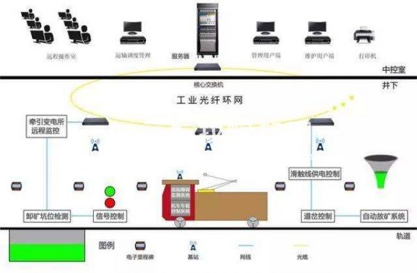 井下電機(jī)車(chē)無(wú)人駕駛自動(dòng)駕駛系統(tǒng)